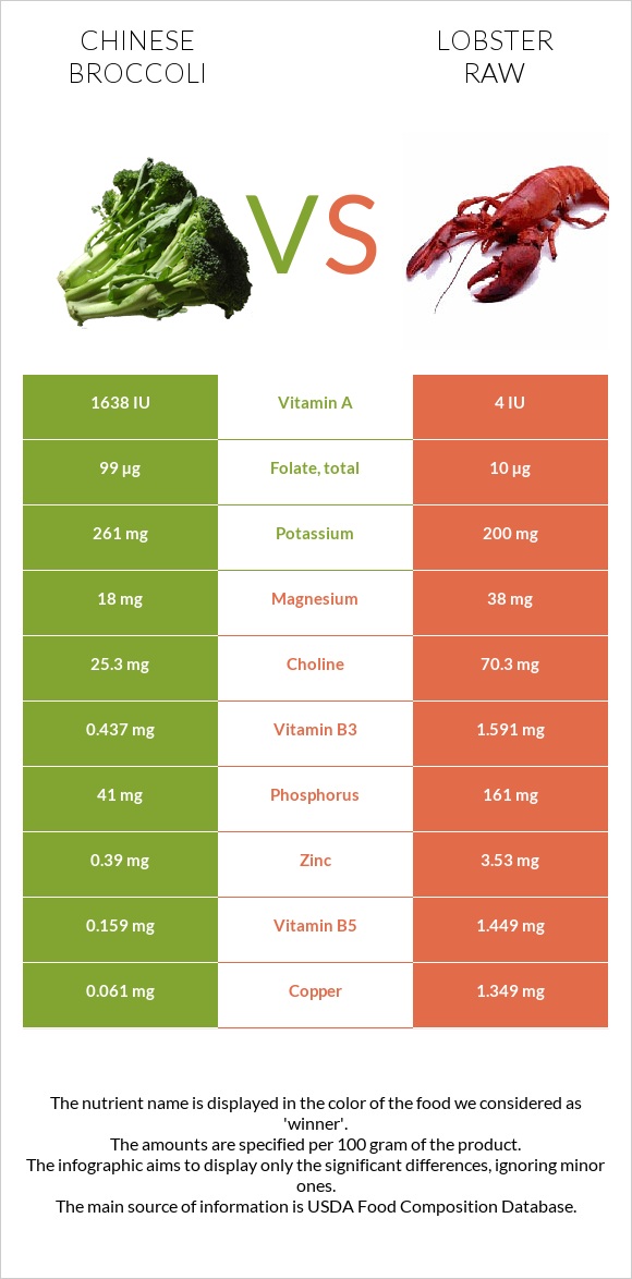 Chinese broccoli vs Lobster Raw infographic