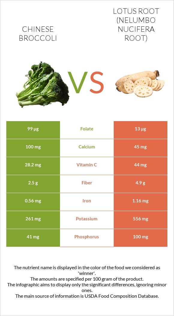 Chinese broccoli vs Lotus root infographic