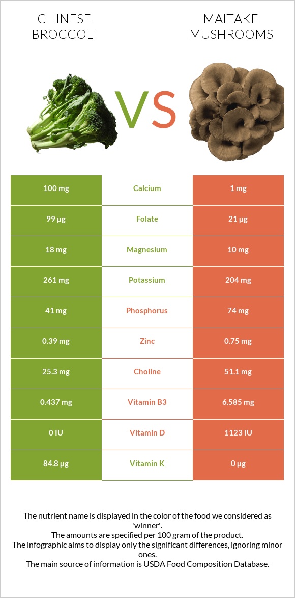 Chinese broccoli vs Maitake mushrooms infographic