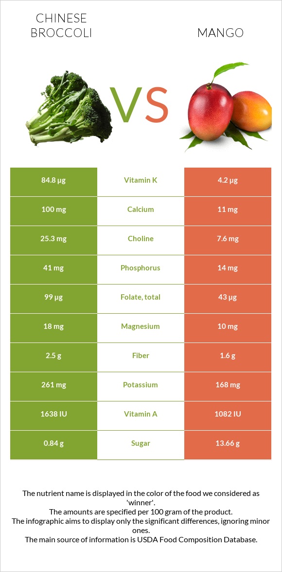 Chinese broccoli vs Mango infographic