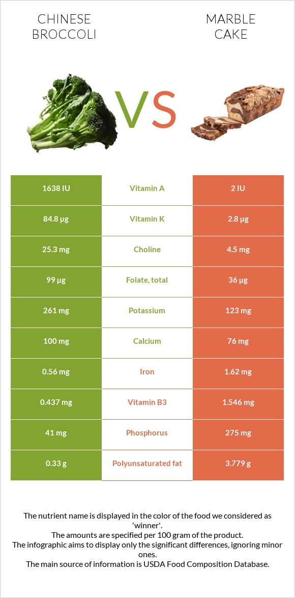 Chinese broccoli vs Marble cake infographic