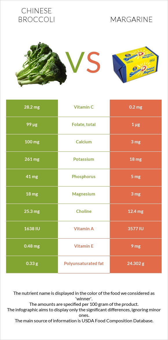 Chinese broccoli vs Margarine infographic