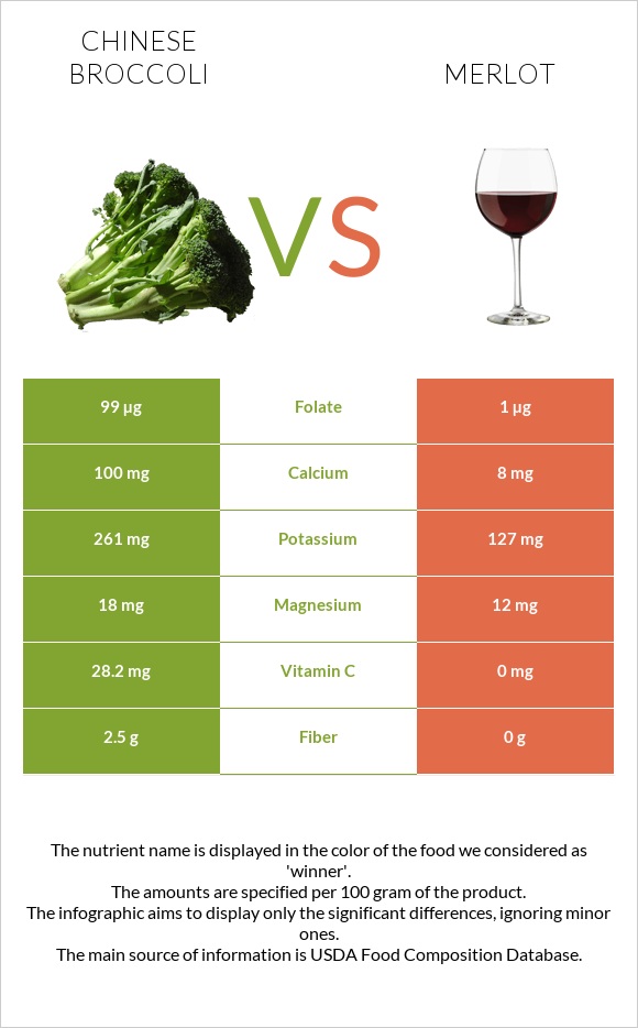 Chinese broccoli vs Merlot infographic