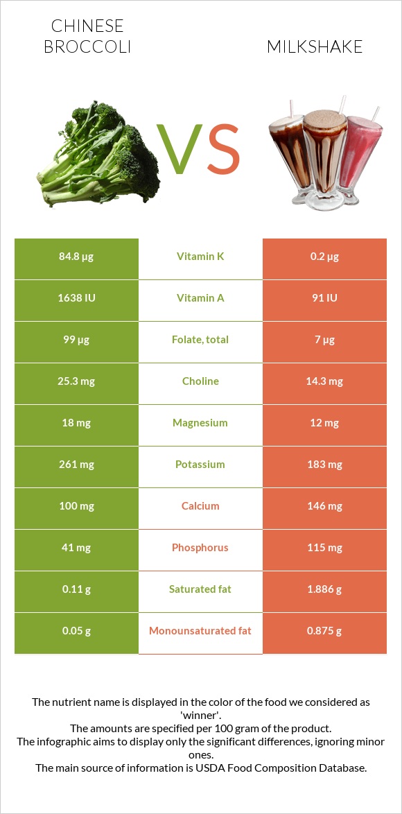 Չինական բրոկկոլի vs Կաթնային կոկտեյլ infographic