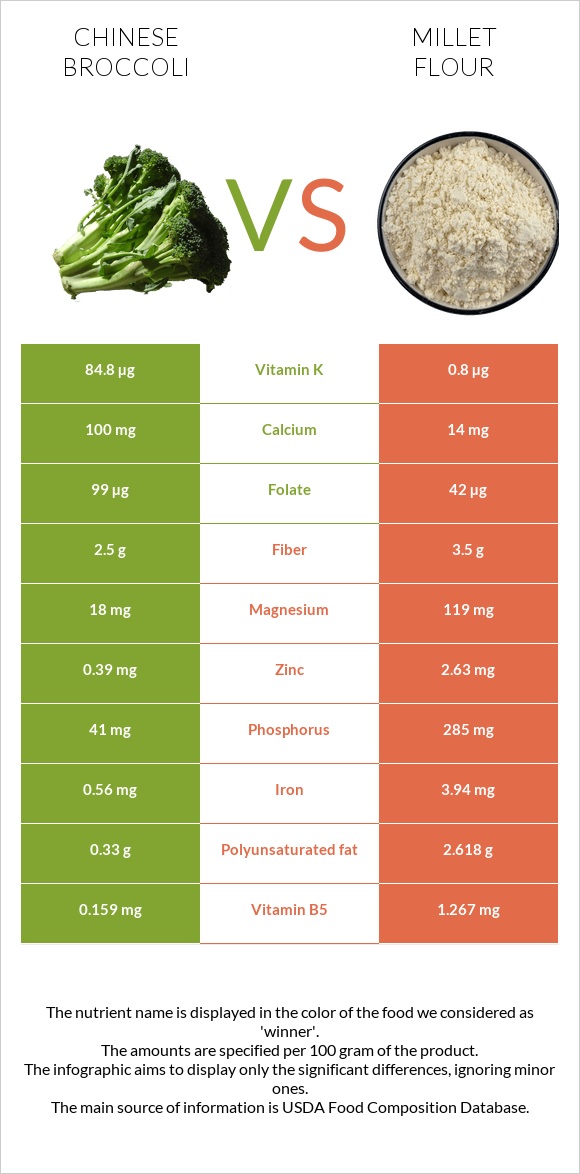 Chinese broccoli vs Millet flour infographic