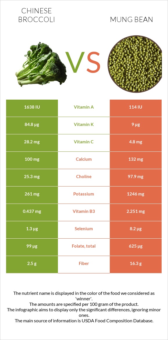 Chinese broccoli vs Mung bean infographic