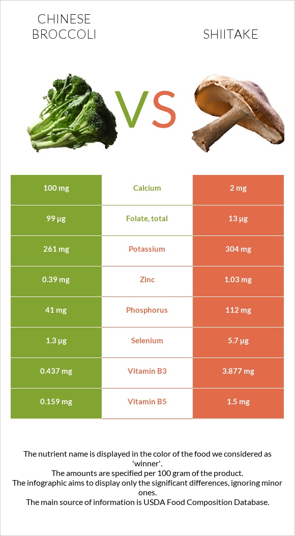 Chinese broccoli vs Shiitake infographic
