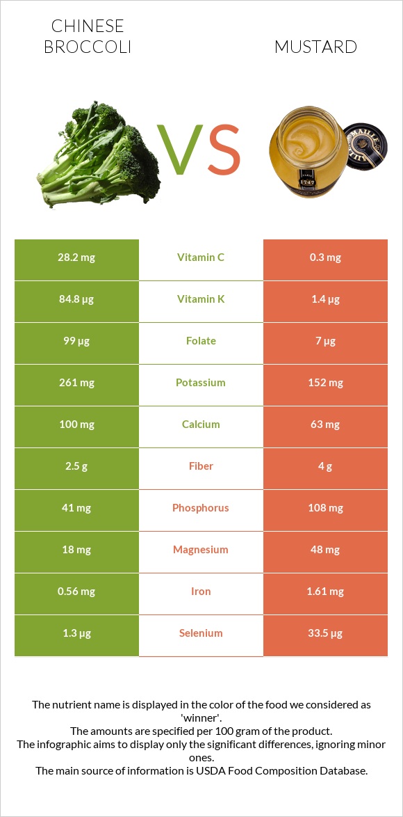 Chinese broccoli vs Mustard infographic