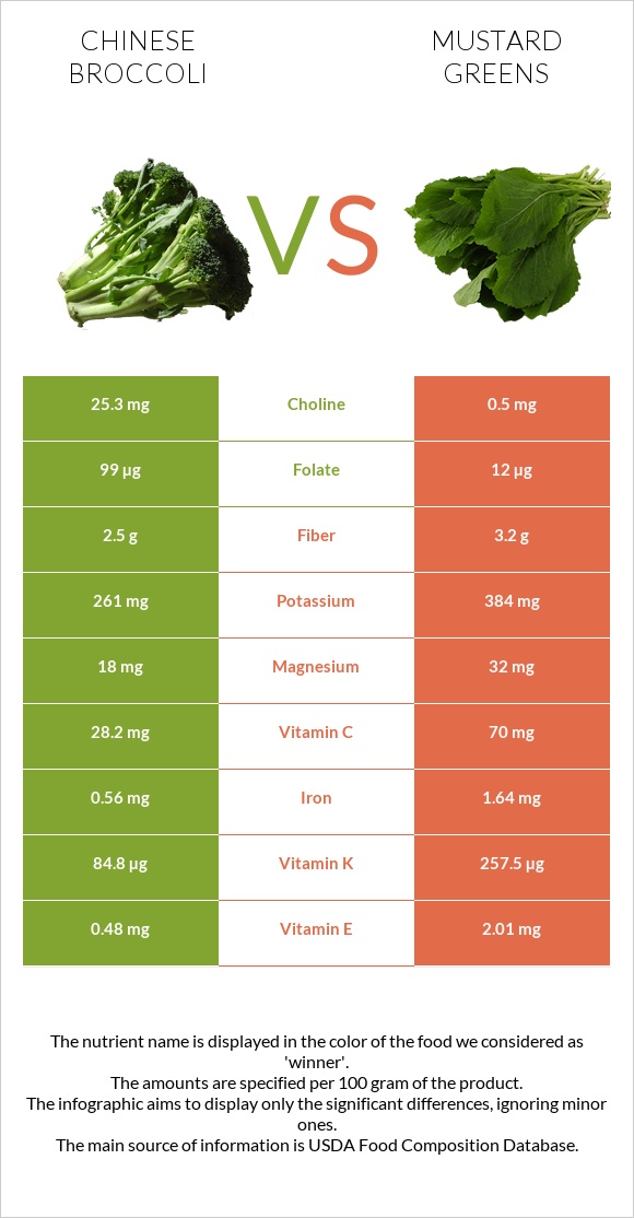 Chinese broccoli vs Mustard Greens infographic