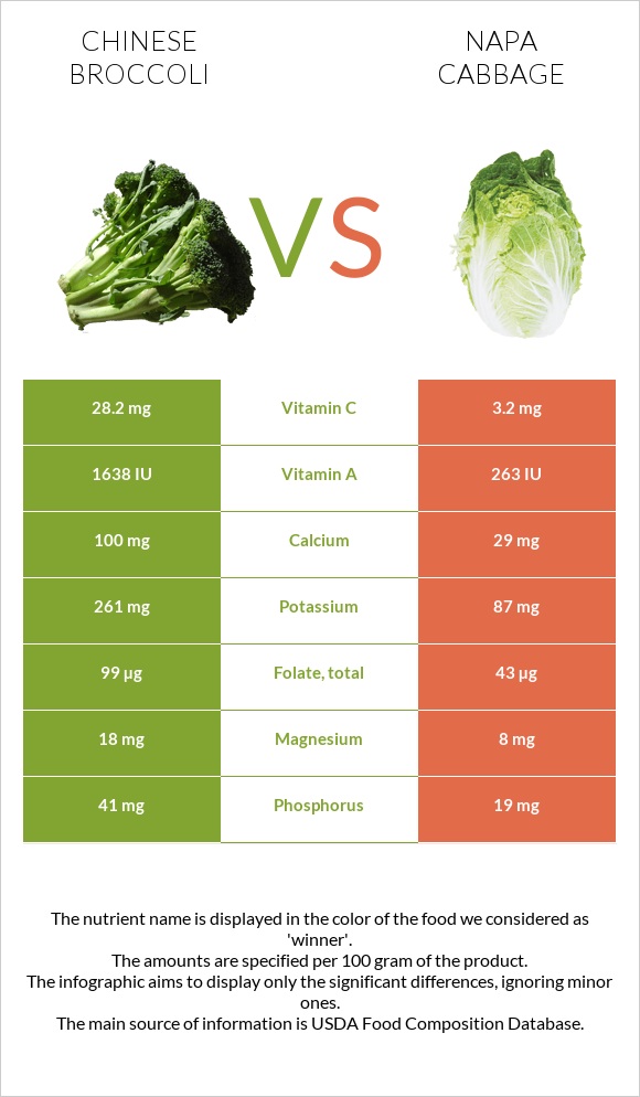 Chinese broccoli vs Napa cabbage infographic