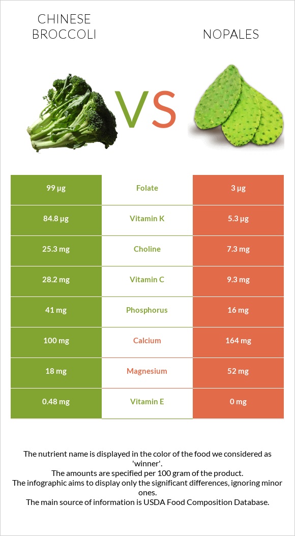 Chinese broccoli vs Nopales infographic
