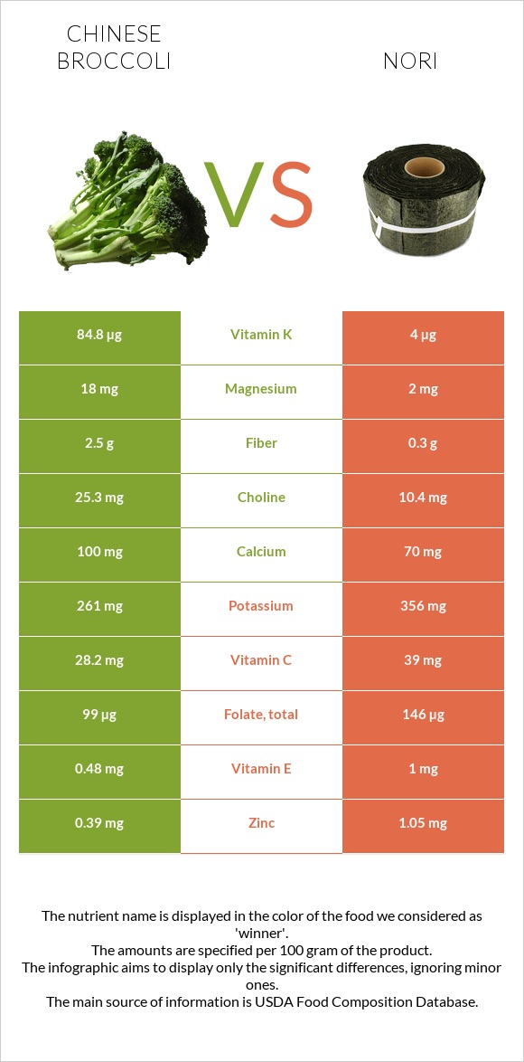 Չինական բրոկկոլի vs Nori infographic