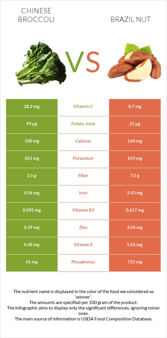 Chinese broccoli vs Brazil nut infographic