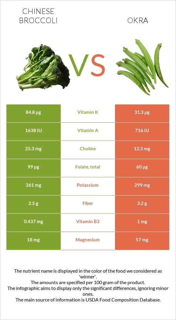 Chinese broccoli vs Okra infographic