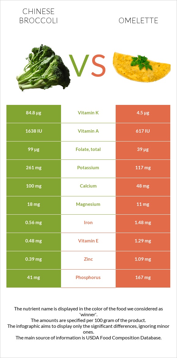 Chinese broccoli vs Omelette infographic