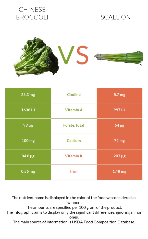 Chinese broccoli vs Scallion infographic