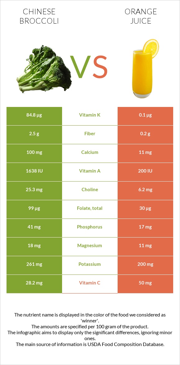 Chinese broccoli vs Orange juice infographic
