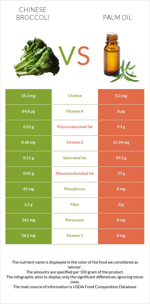 Chinese broccoli vs Palm oil infographic