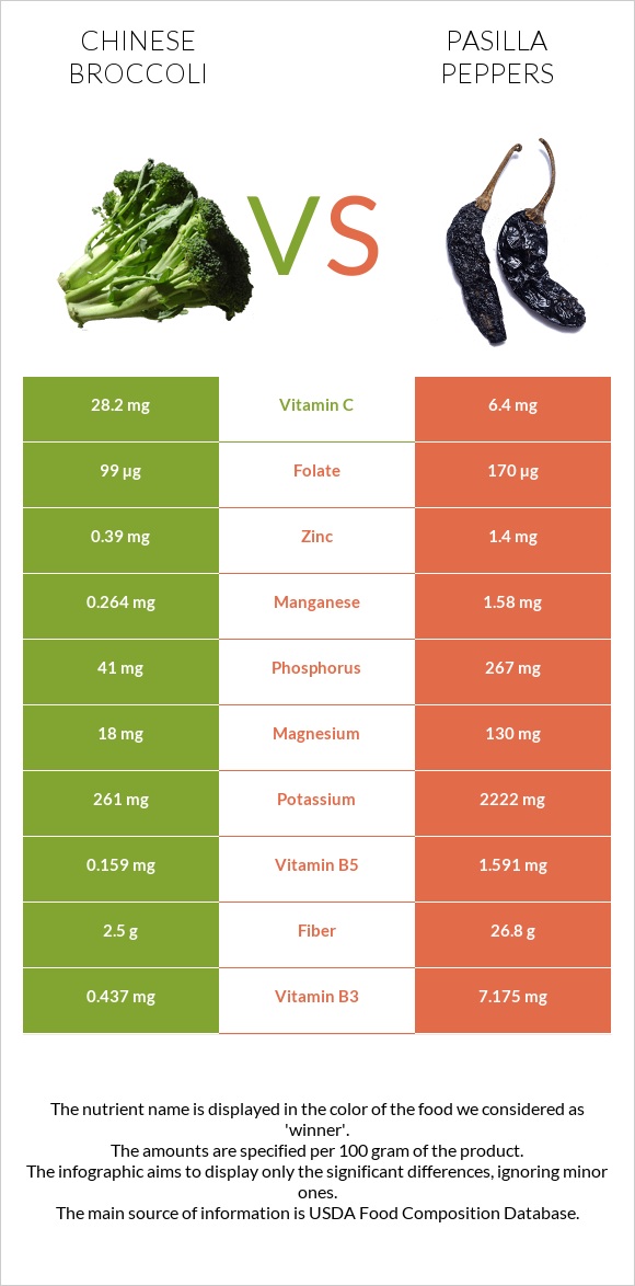 Chinese broccoli vs Pasilla peppers infographic