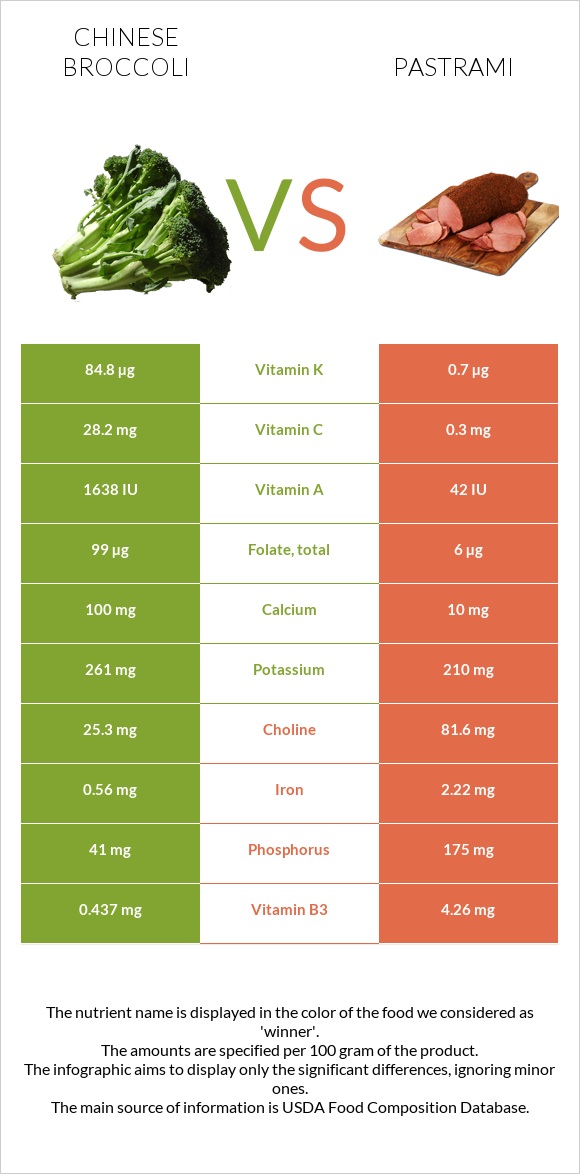 Chinese broccoli vs Pastrami infographic