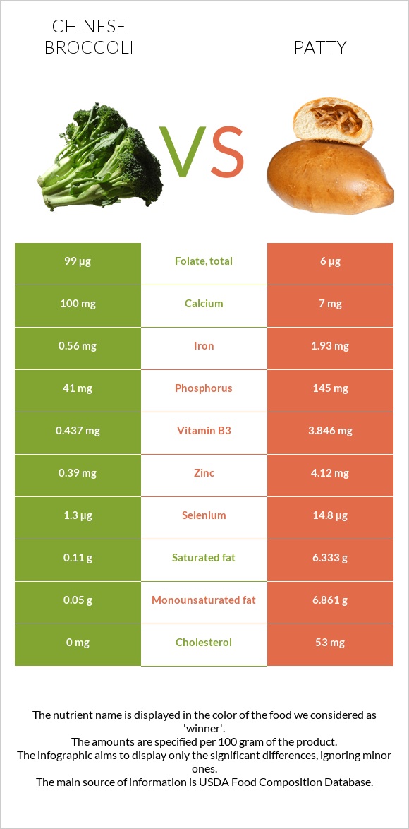 Chinese broccoli vs Patty infographic