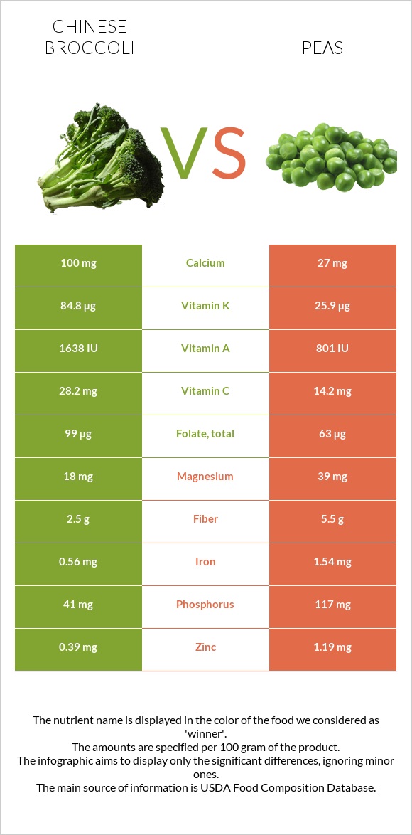 Chinese broccoli vs Peas infographic