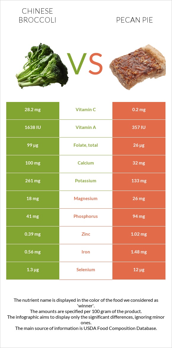 Chinese broccoli vs Pecan pie infographic