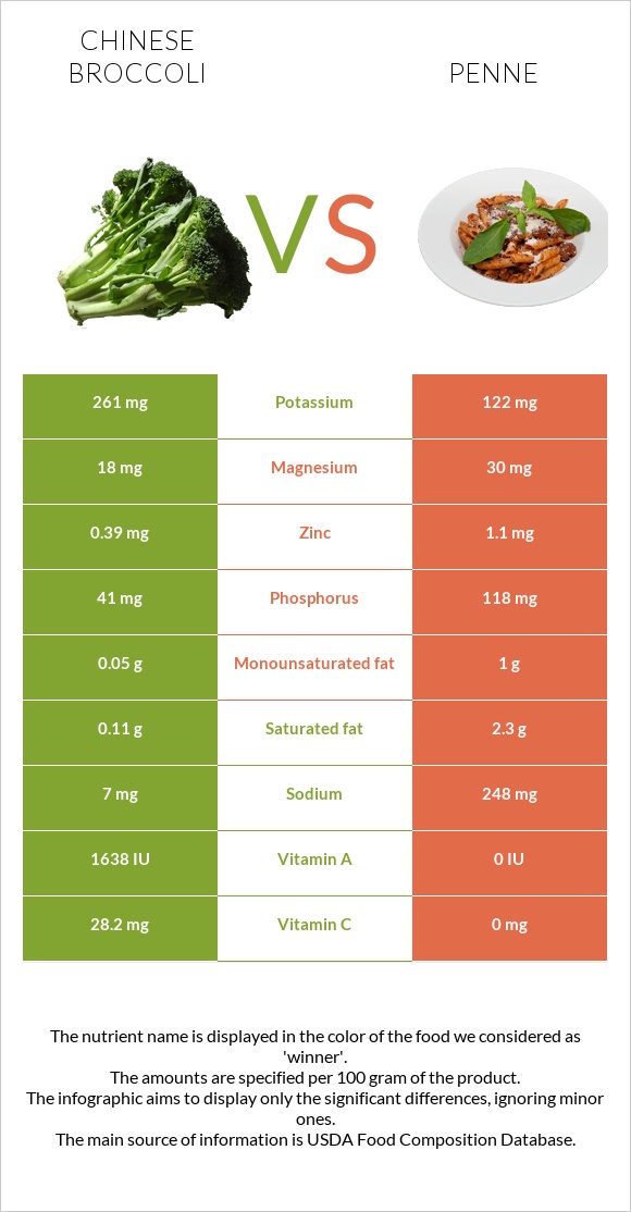 Chinese broccoli vs Penne infographic