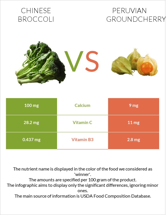 Chinese broccoli vs Peruvian groundcherry infographic