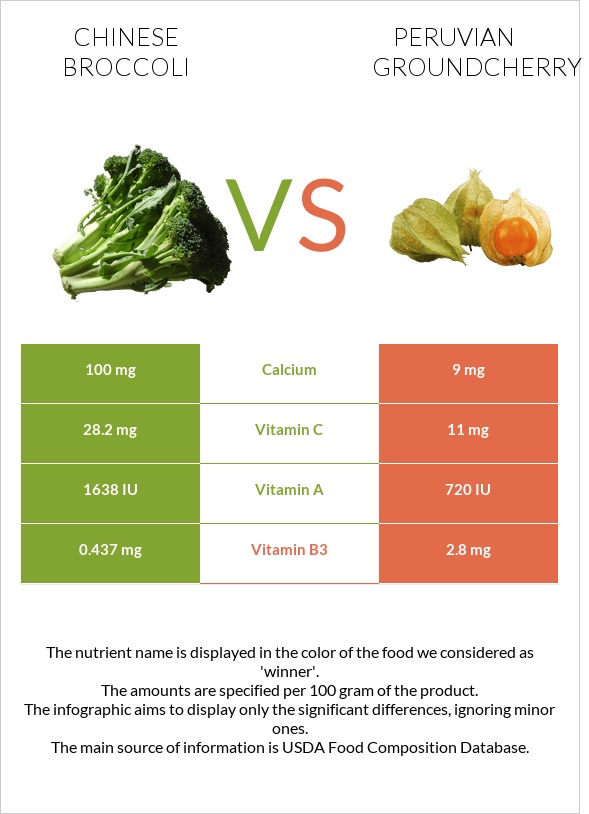 Chinese broccoli vs Peruvian groundcherry infographic