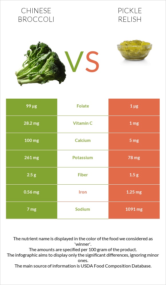 Չինական բրոկկոլի vs Pickle relish infographic