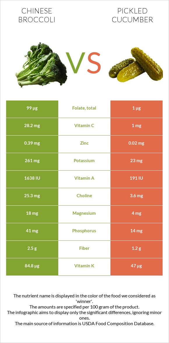 Chinese broccoli vs Pickled cucumber infographic