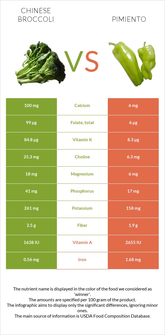 Chinese broccoli vs Pimiento infographic