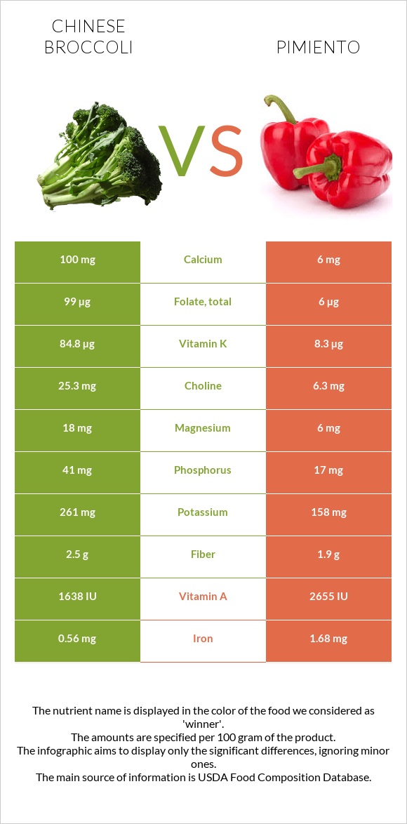 Chinese broccoli vs Pimiento infographic