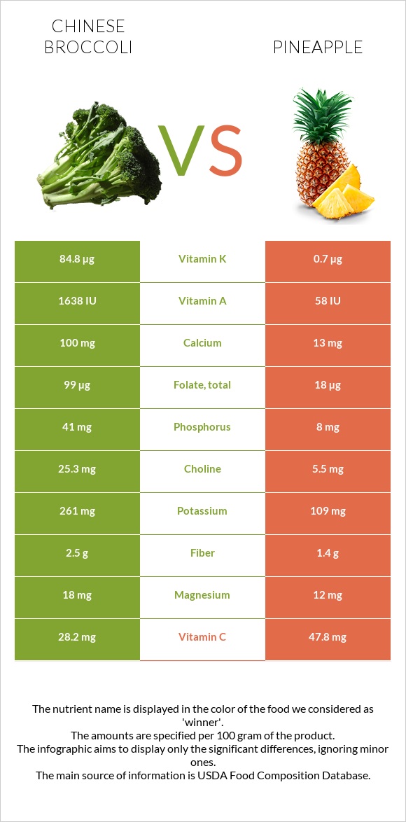 Chinese broccoli vs Pineapple infographic