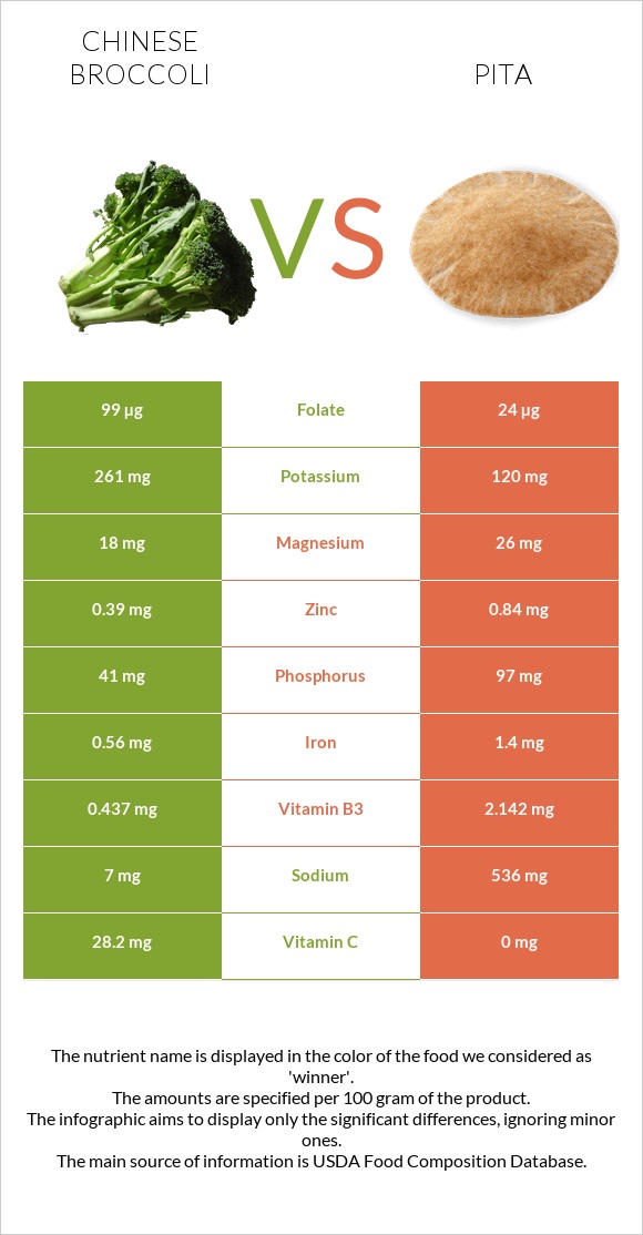 Chinese broccoli vs Pita infographic