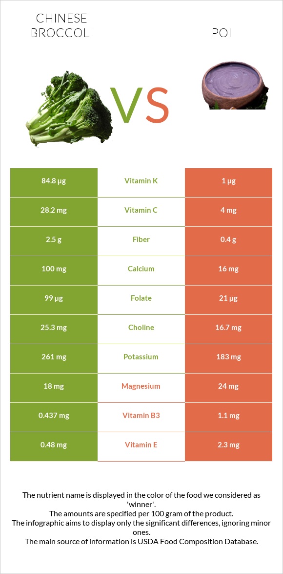 Chinese broccoli vs Poi infographic