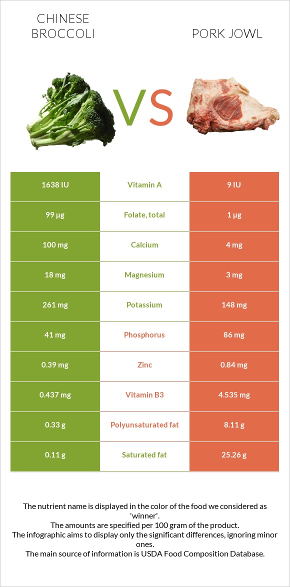 Chinese broccoli vs Pork jowl infographic