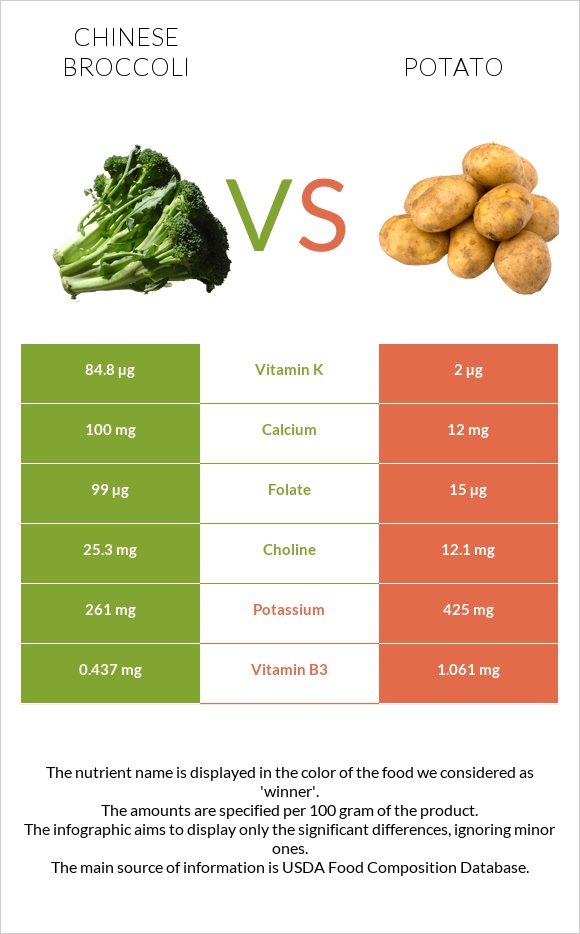 Chinese broccoli vs Potato infographic