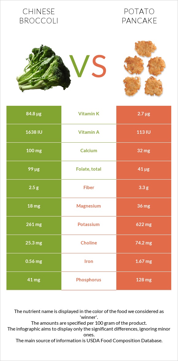 Chinese broccoli vs Potato pancake infographic