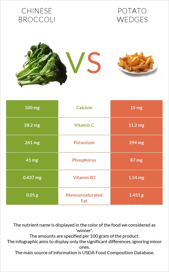 Chinese broccoli vs Potato wedges infographic