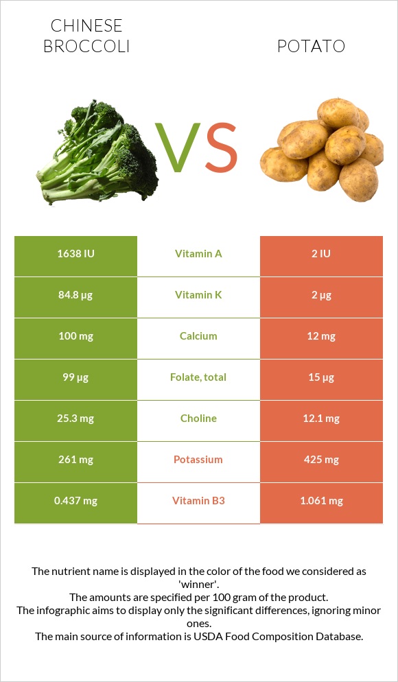 Chinese broccoli vs Potato infographic