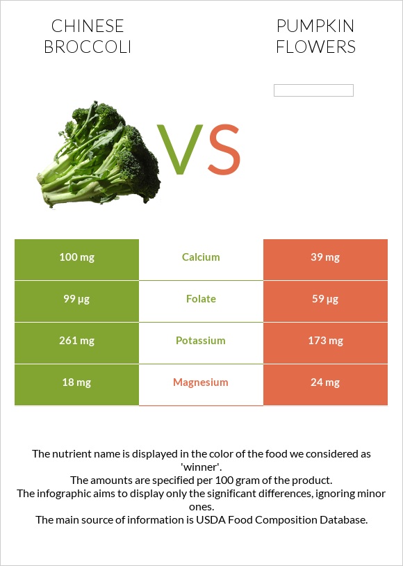 Chinese broccoli vs Pumpkin flowers infographic