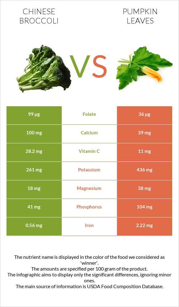 Chinese broccoli vs Pumpkin leaves infographic