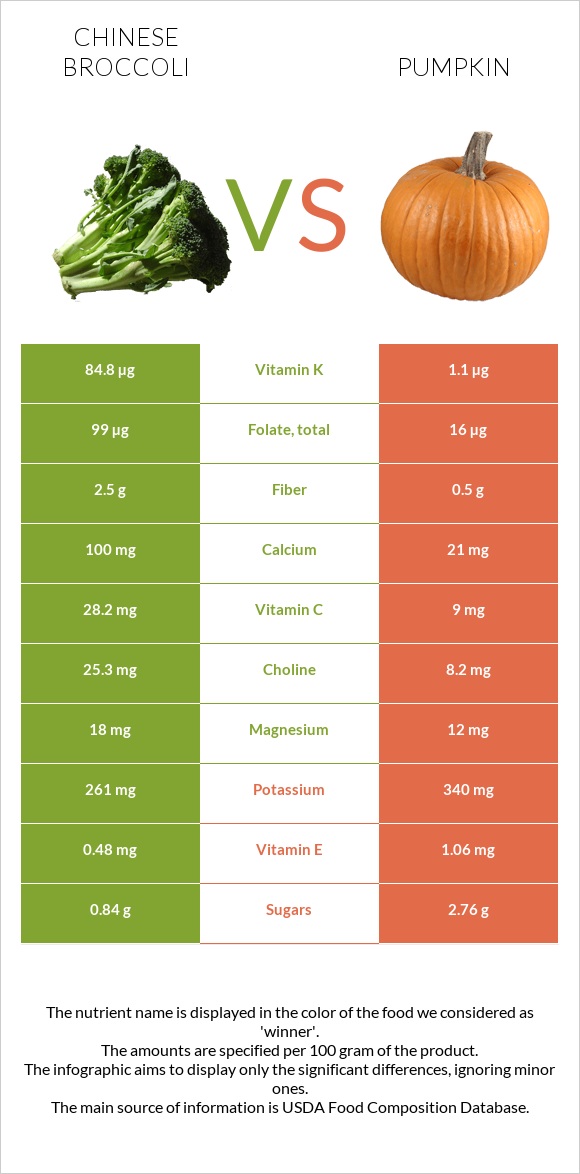 Չինական բրոկկոլի vs Դդում infographic