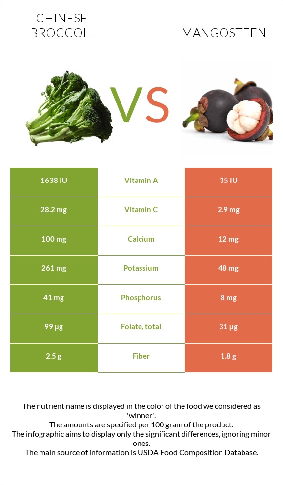 Chinese broccoli vs Mangosteen infographic