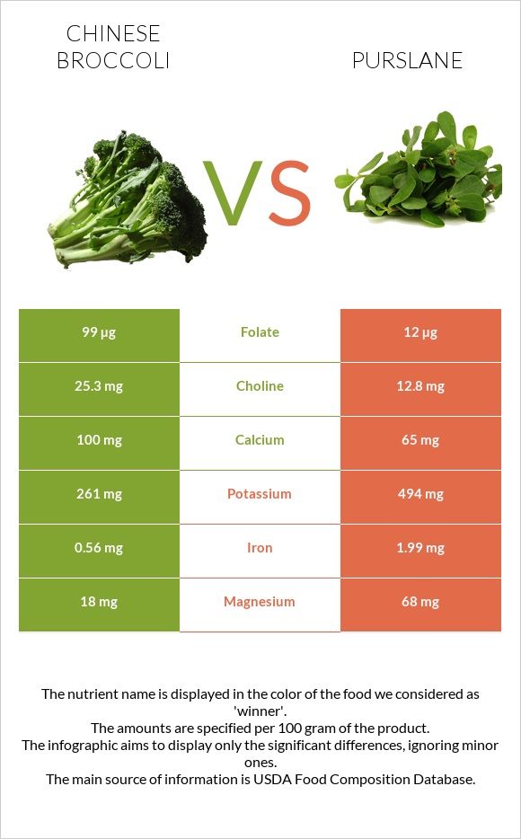 Chinese broccoli vs Purslane infographic