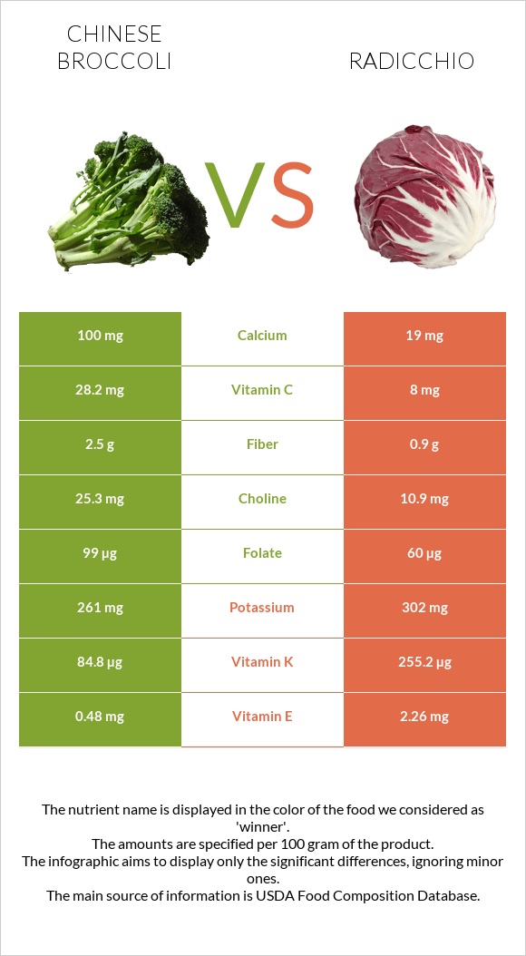 Chinese broccoli vs Radicchio infographic
