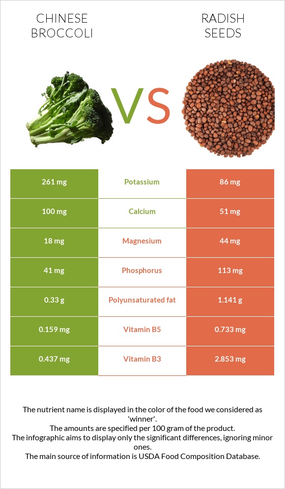 Չինական բրոկկոլի vs Radish seeds infographic