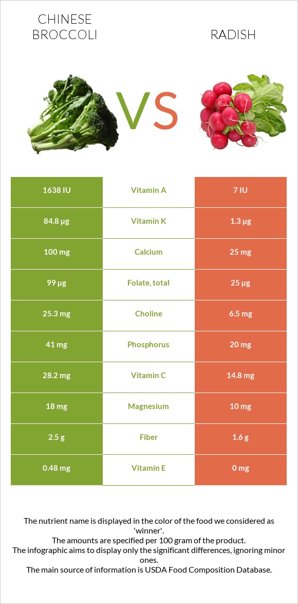 Chinese broccoli vs Radish infographic